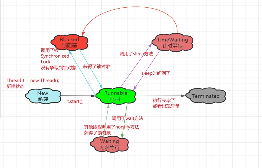 每日六道java新手入門面試題,通往自由的道路--多線程