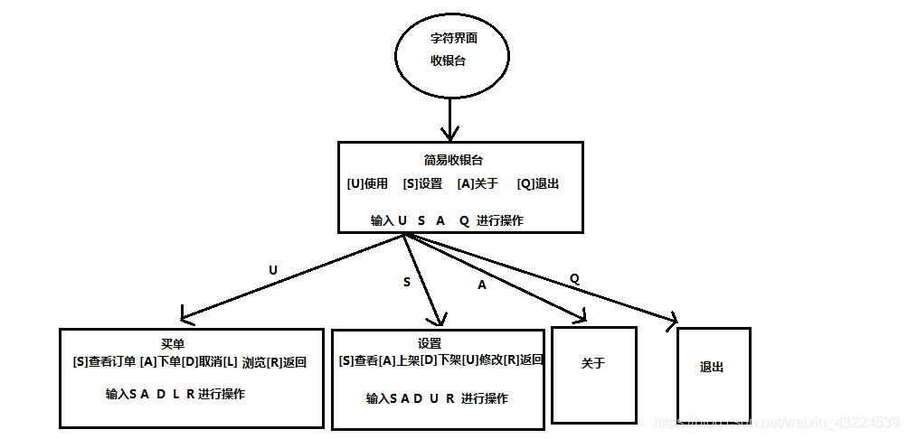 Java基于字符界面的簡易收銀臺(tái)