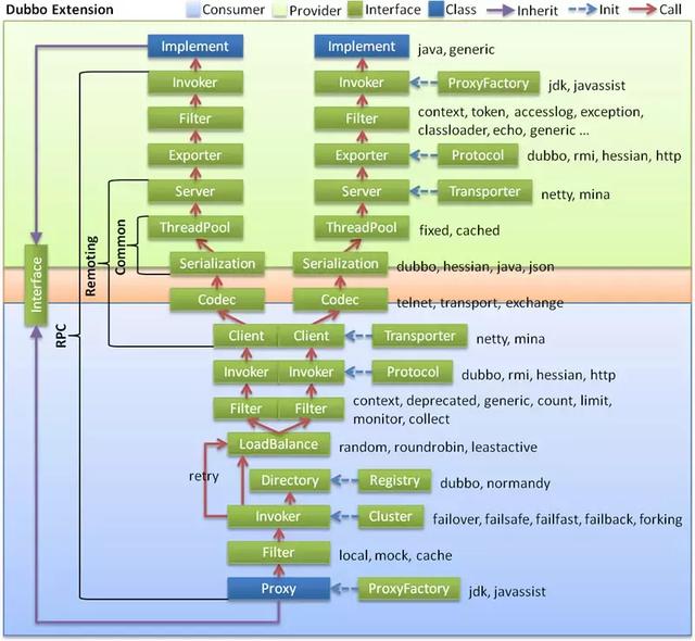 Java Dubbo框架知識點梳理