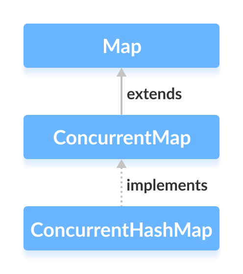 Java并發編程之詳解ConcurrentHashMap類