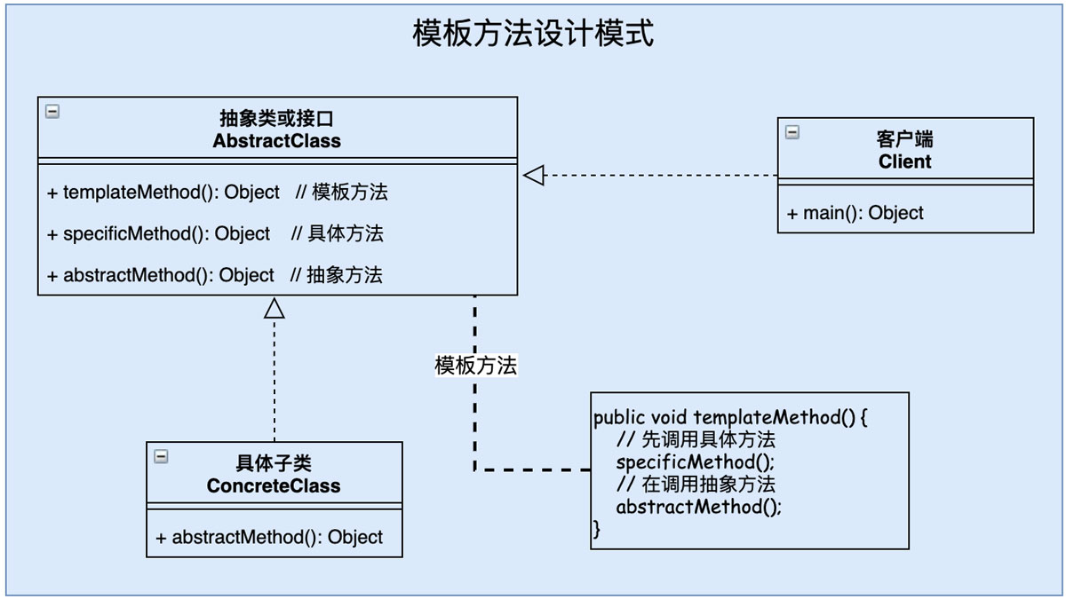 分析設計模式之模板方法Java實現