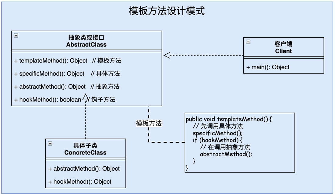 分析設計模式之模板方法Java實現