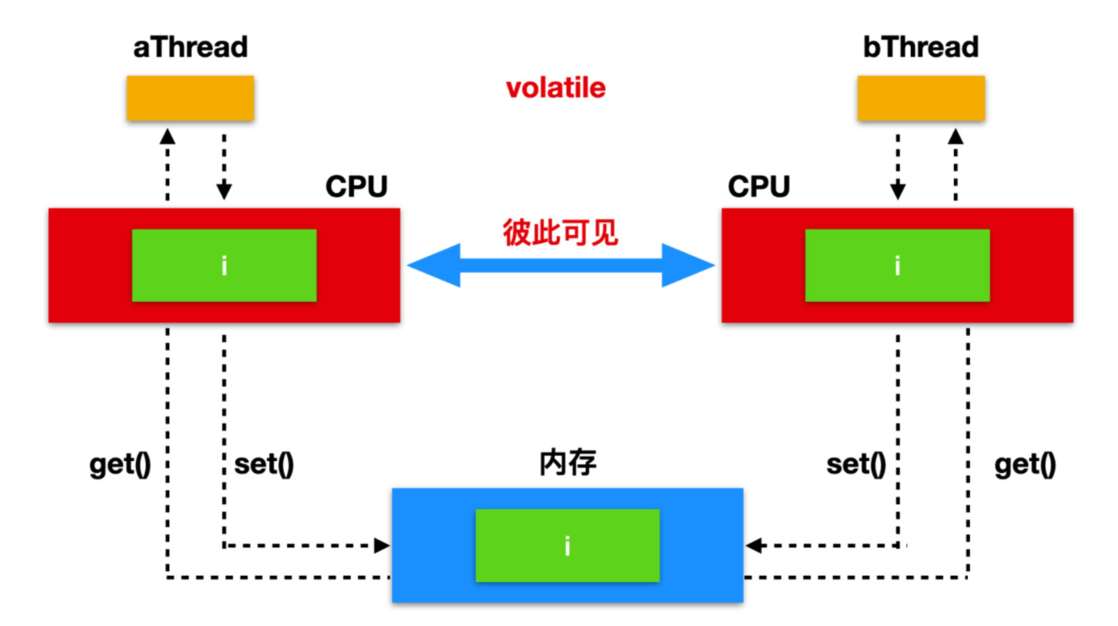 詳解Java高并發(fā)編程之AtomicReference