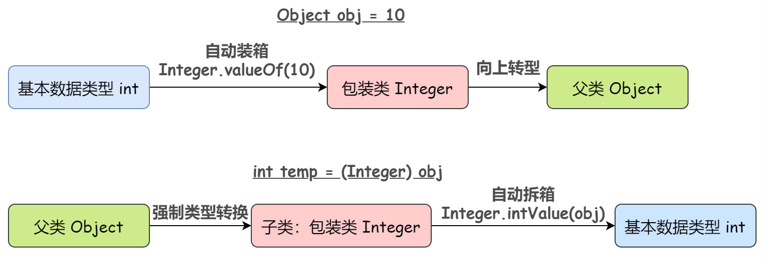 淺析Java中為什么要設(shè)計包裝類