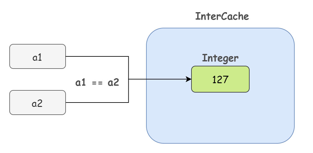 淺析Java中為什么要設(shè)計包裝類
