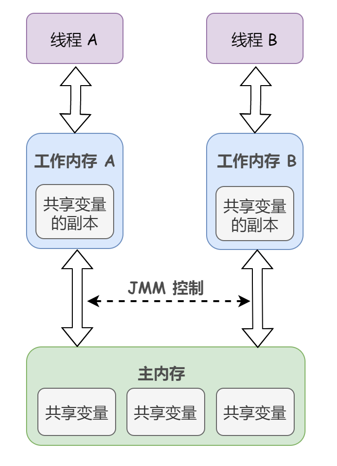 詳細分析Java內存模型