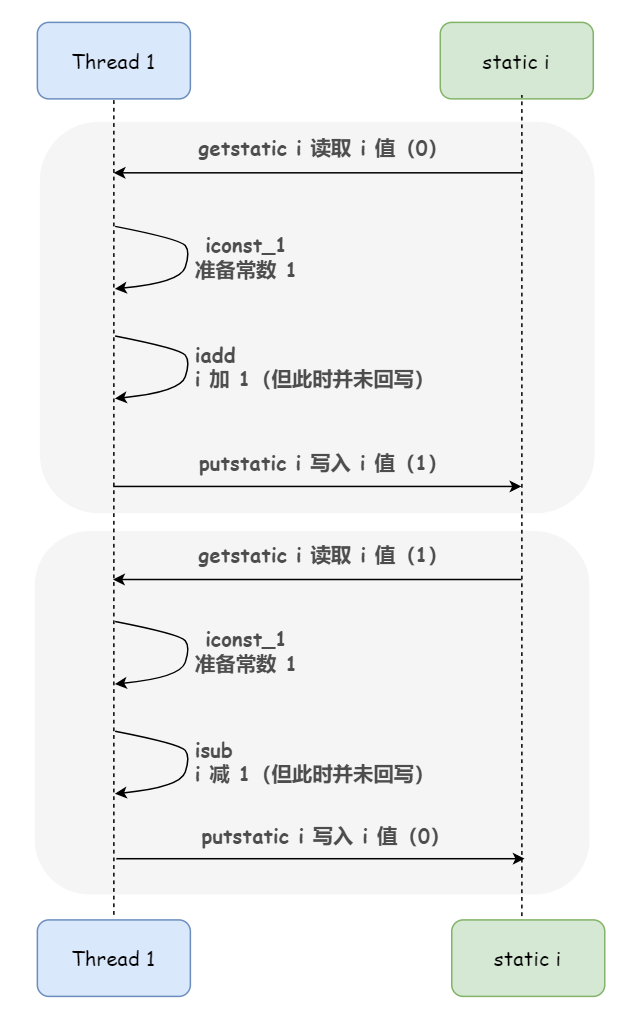 詳細分析Java內存模型