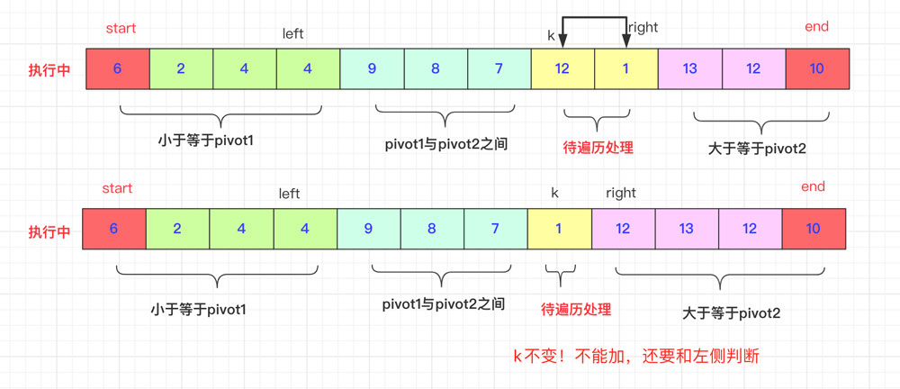 詳解Java雙軸快速排序算法