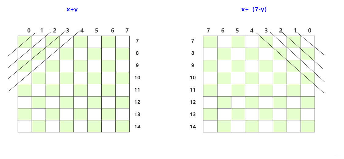 淺談Java實現(xiàn)回溯算法之八皇后問題
