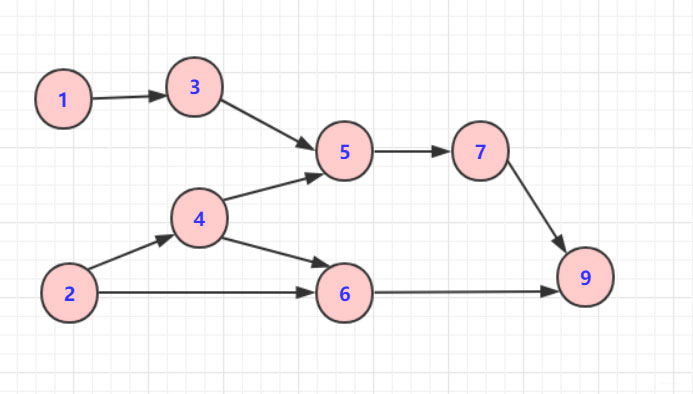 詳解Java實現拓撲排序算法