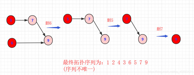 詳解Java實現拓撲排序算法