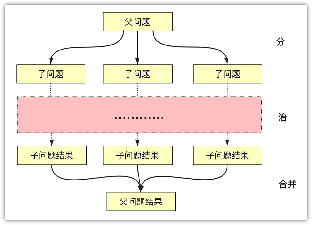 詳解Java實(shí)現(xiàn)分治算法