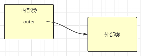 淺談Java面向?qū)ο笾畠?nèi)部類
