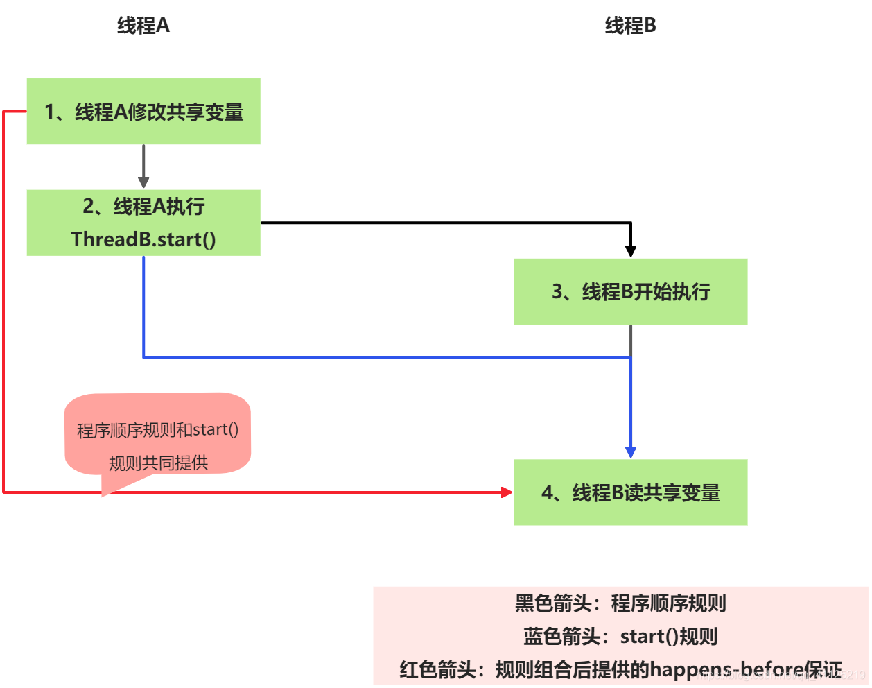 Java內存模型之happens-before概念詳解