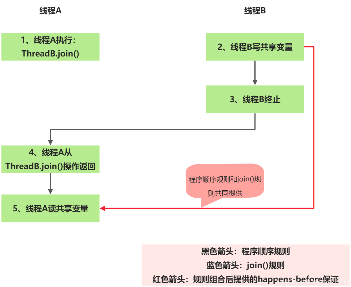 Java內存模型之happens-before概念詳解