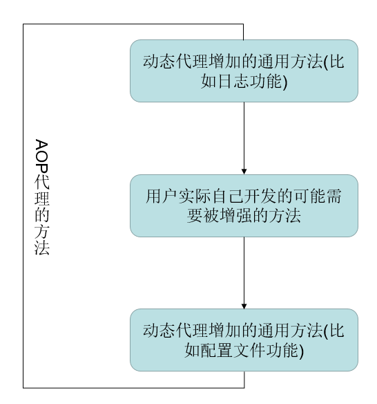 詳解Java中的反射機(jī)制和動態(tài)代理