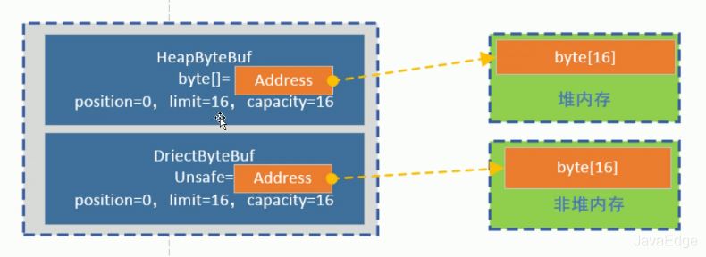 一文學(xué)習(xí)Java NIO的ByteBuffer工作原理