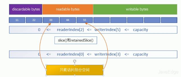 一文學(xué)習(xí)Java NIO的ByteBuffer工作原理