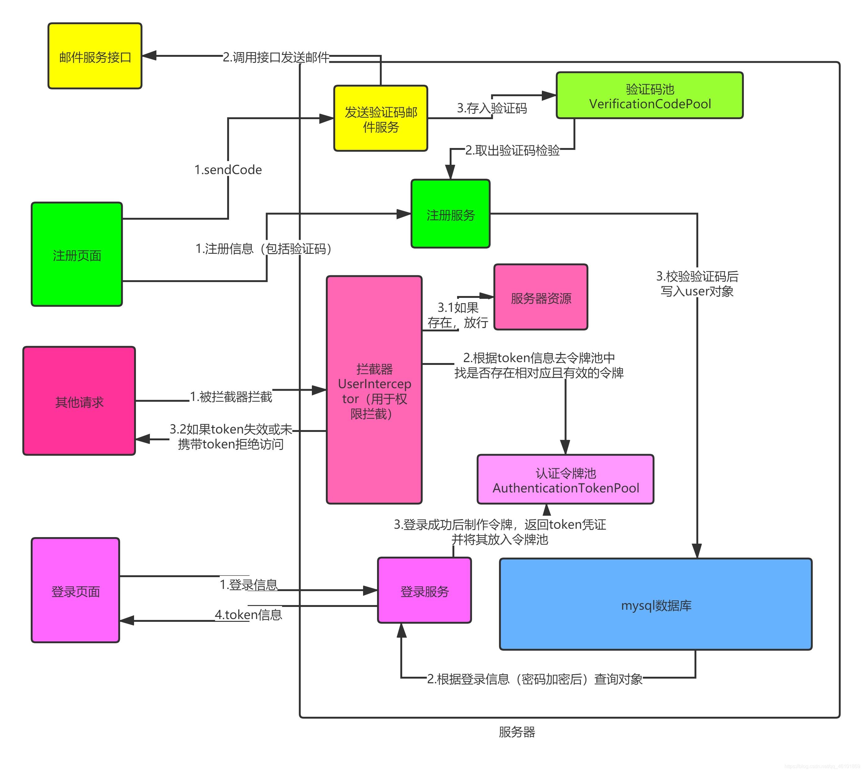 手把手教你用Java實現一套簡單的鑒權服務