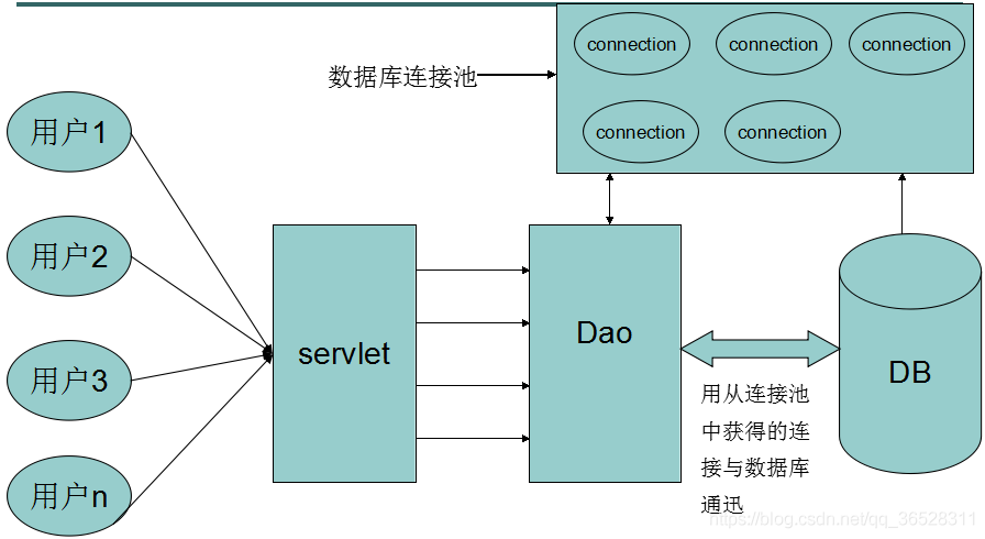 Java中幾種常用數(shù)據(jù)庫(kù)連接池的使用