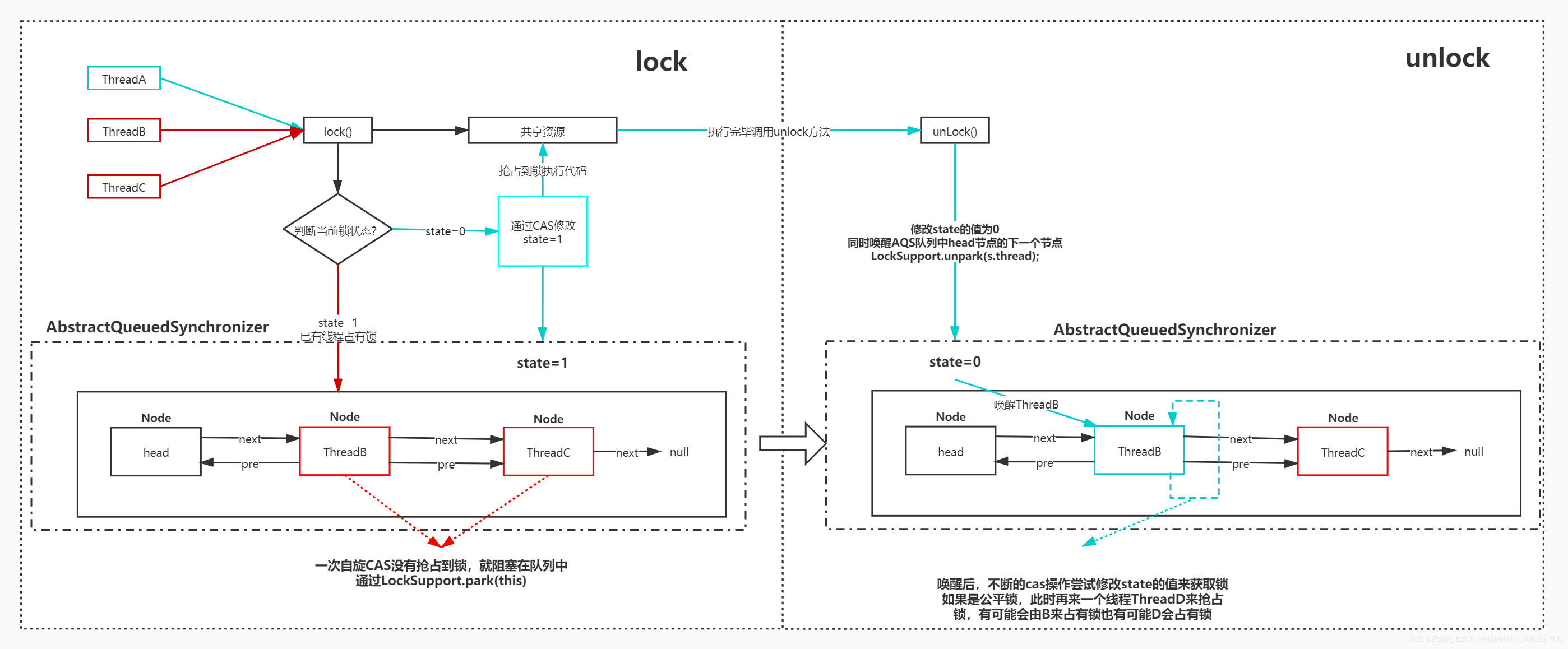 Java并發編程之淺談ReentrantLock