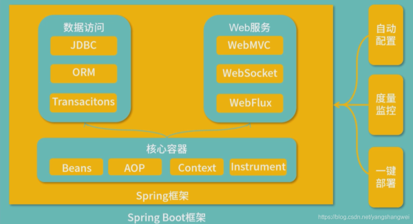 Java Springboot之Spring家族的技術(shù)體系