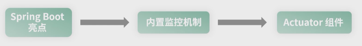 Java Springboot之Spring家族的技術(shù)體系