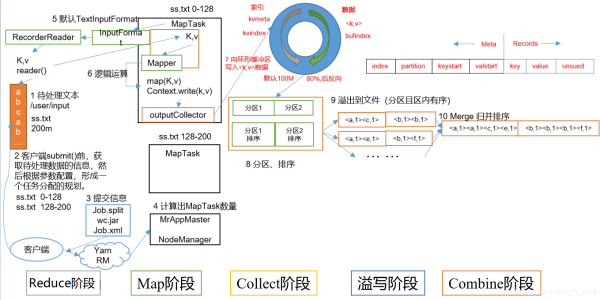 Java基礎之MapReduce框架總結與擴展知識點