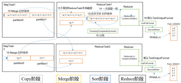Java基礎之MapReduce框架總結與擴展知識點