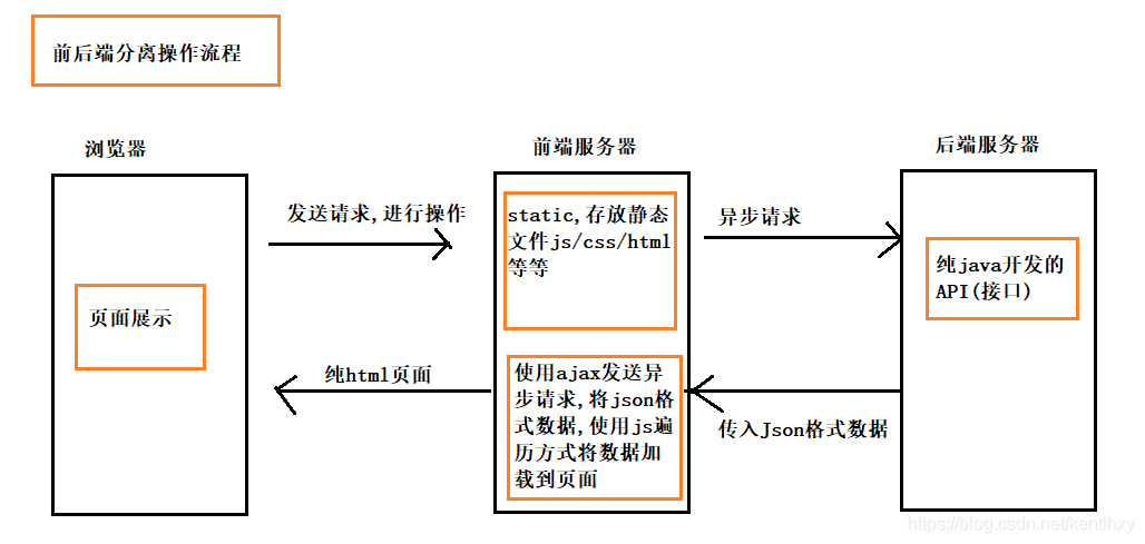 Java進(jìn)階之走進(jìn)RESTful接口