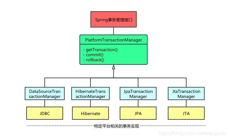 帶大家深入了解Spring事務