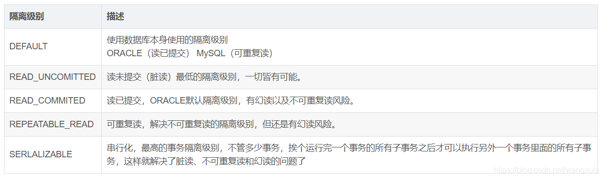 帶大家深入了解Spring事務