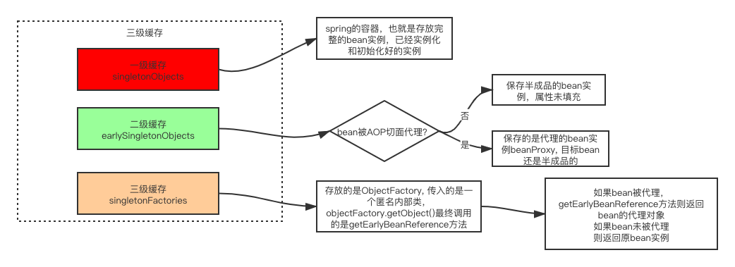 Spring5學習之基礎知識總結