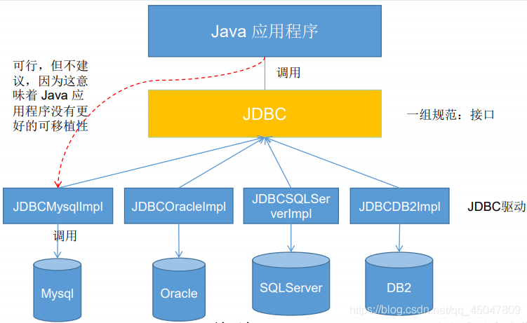 JDBC核心技術詳解