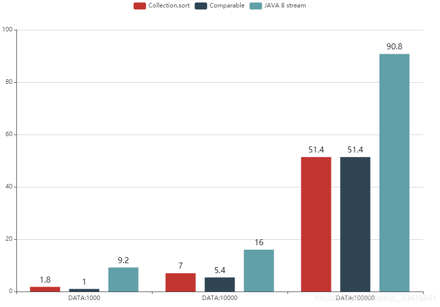 Java基礎之List內元素的排序性能對比