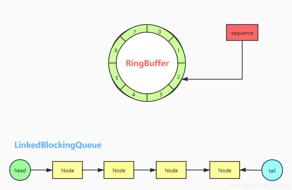 Java多線程之Disruptor入門