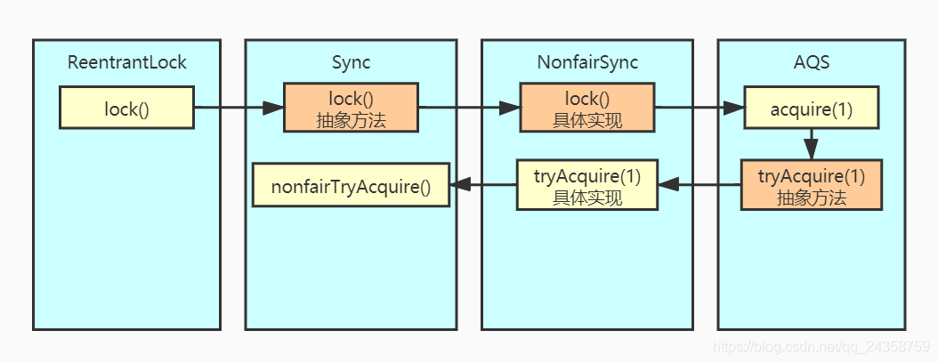 Java多線程之深入理解ReentrantLock