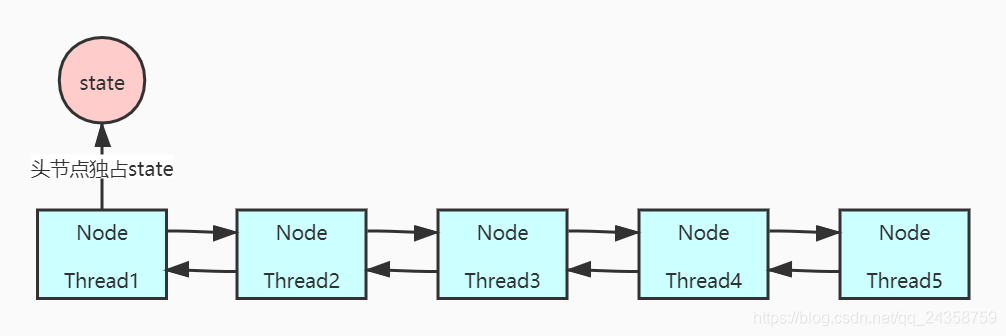 Java多線程之深入理解ReentrantLock