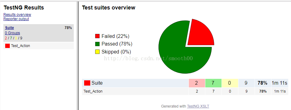 分享我的第一次java Selenium自動化測試框架開發過程