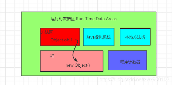 面試官:Java中new Object()到底占用幾個字節(jié)