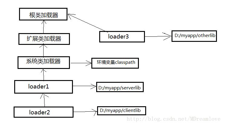 淺談Java自定義類加載器及JVM自帶的類加載器之間的交互關系