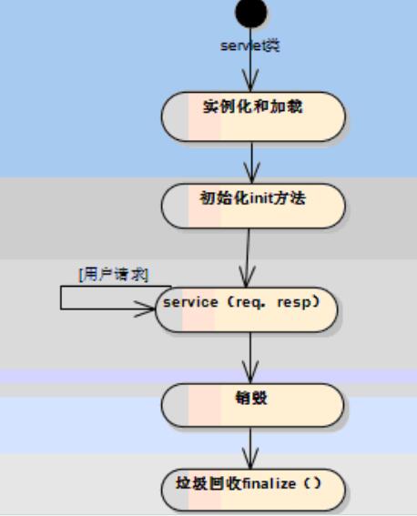 聊聊java 過濾器、監聽器、攔截器的區別(終結篇)