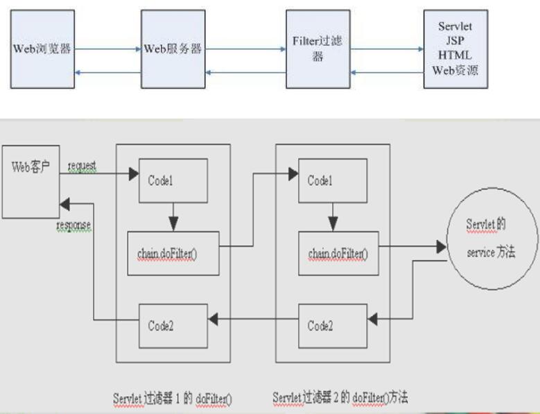 聊聊java 過濾器、監聽器、攔截器的區別(終結篇)