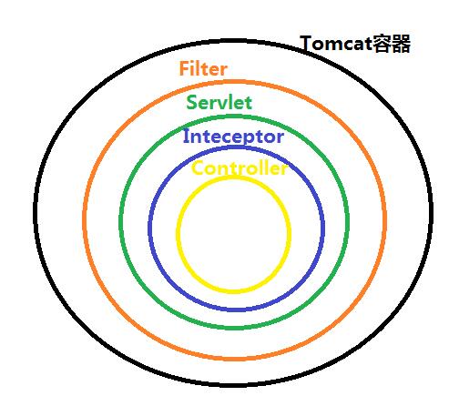 聊聊java 過濾器、監聽器、攔截器的區別(終結篇)