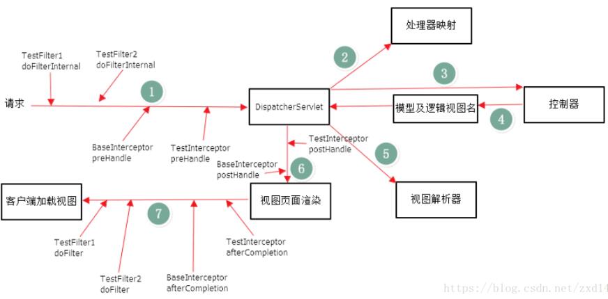 聊聊java 過濾器、監聽器、攔截器的區別(終結篇)