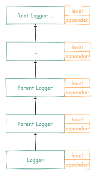 手把手教你從零設計一個java日志框架