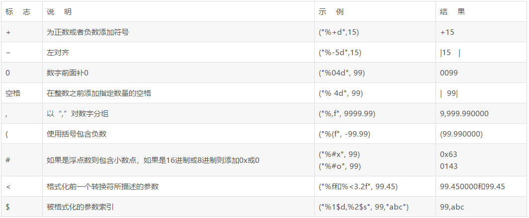 java字符串格式化(String類format方法)