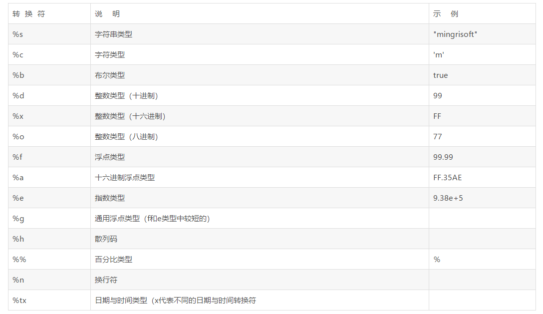 java字符串格式化(String類format方法)