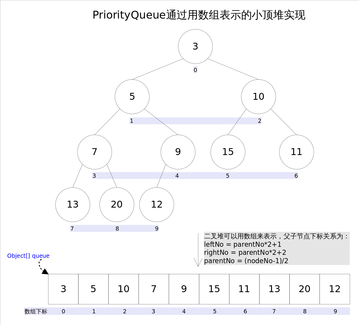 詳解JAVA中priorityqueue的具體使用