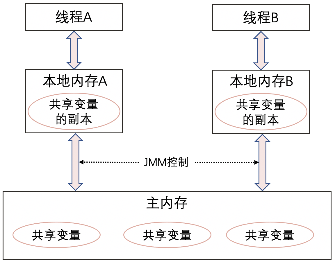 Java關鍵字volatile知識點總結